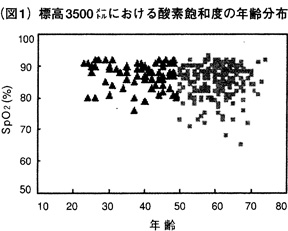 図1 標高3500メートルにおける酸素飽和度の年齢分布